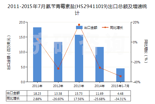 2011-2015年7月氨芐青霉素鹽(HS29411019)出口總額及增速統(tǒng)計(jì)